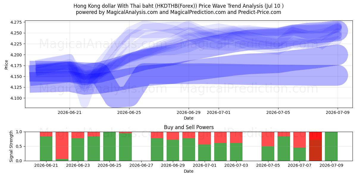  Dólar de Hong Kong com baht tailandês (HKDTHB(Forex)) Support and Resistance area (09 Jul) 