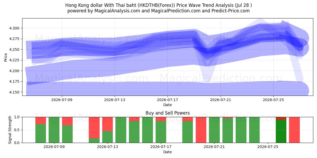  Hong Kong dollar With Thai baht (HKDTHB(Forex)) Support and Resistance area (27 Jul) 