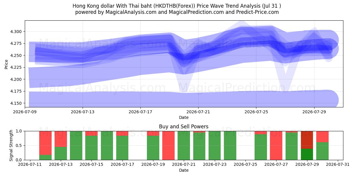  Hong Kong dollar med thailändska baht (HKDTHB(Forex)) Support and Resistance area (30 Jul) 