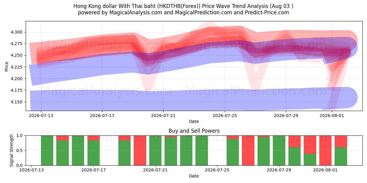  دلار هنگ کنگ با بات تایلند (HKDTHB(Forex)) Support and Resistance area (02 Aug) 