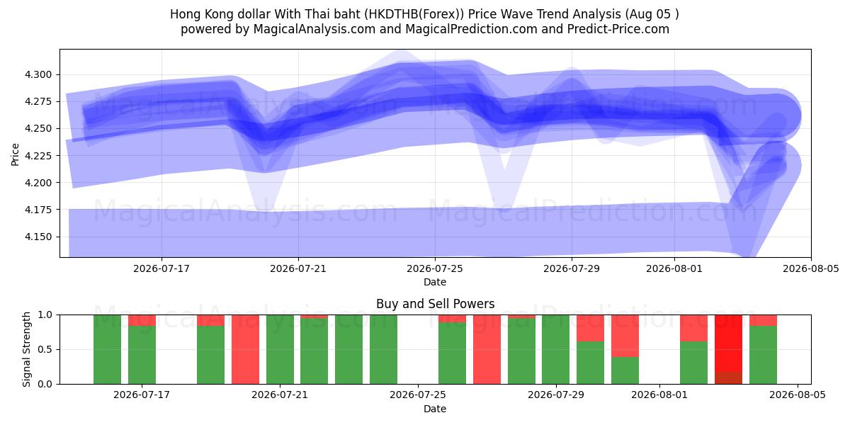  थाई बात के साथ हांगकांग डॉलर (HKDTHB(Forex)) Support and Resistance area (04 Aug) 