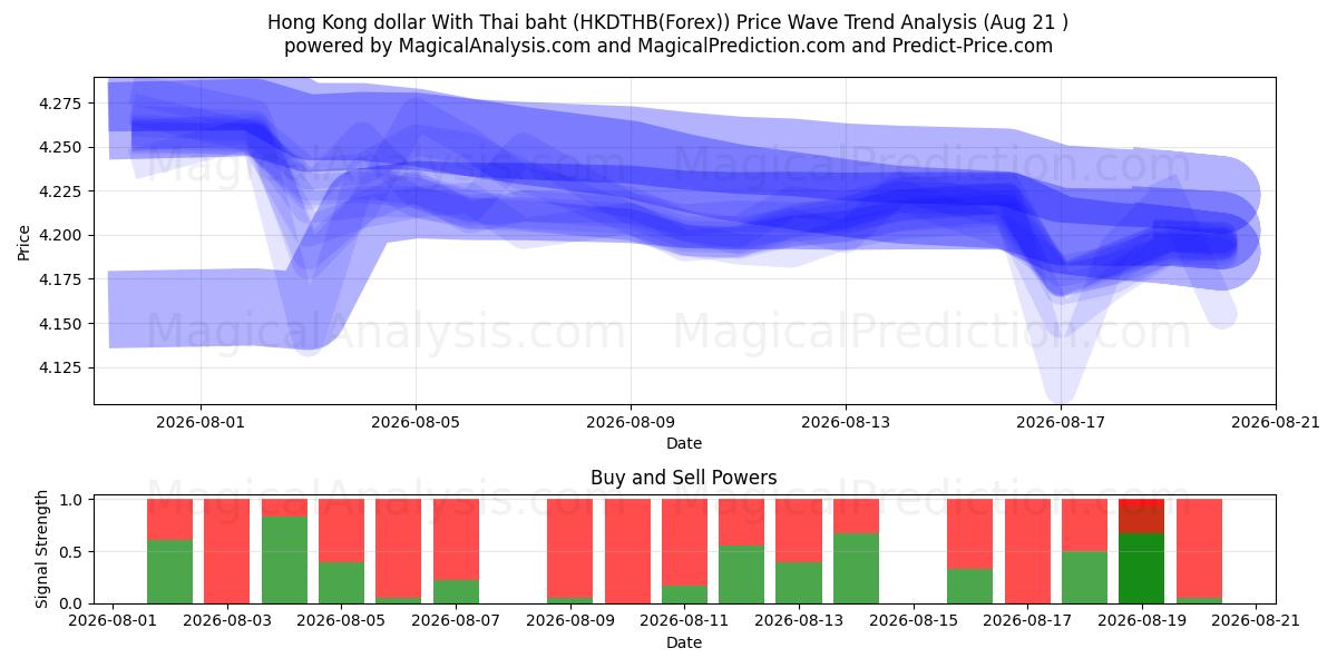  Hong Kong dollar With Thai baht (HKDTHB(Forex)) Support and Resistance area (20 Aug) 