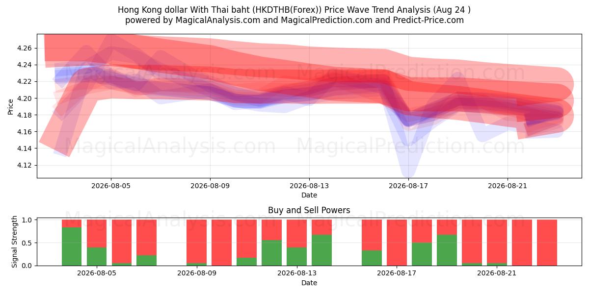  Dólar de Hong Kong com baht tailandês (HKDTHB(Forex)) Support and Resistance area (23 Aug) 