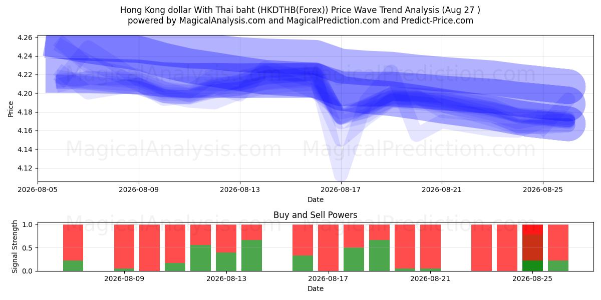  دلار هنگ کنگ با بات تایلند (HKDTHB(Forex)) Support and Resistance area (26 Aug) 