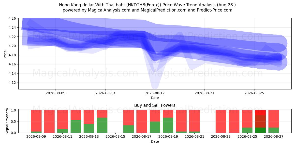  دلار هنگ کنگ با بات تایلند (HKDTHB(Forex)) Support and Resistance area (27 Aug) 