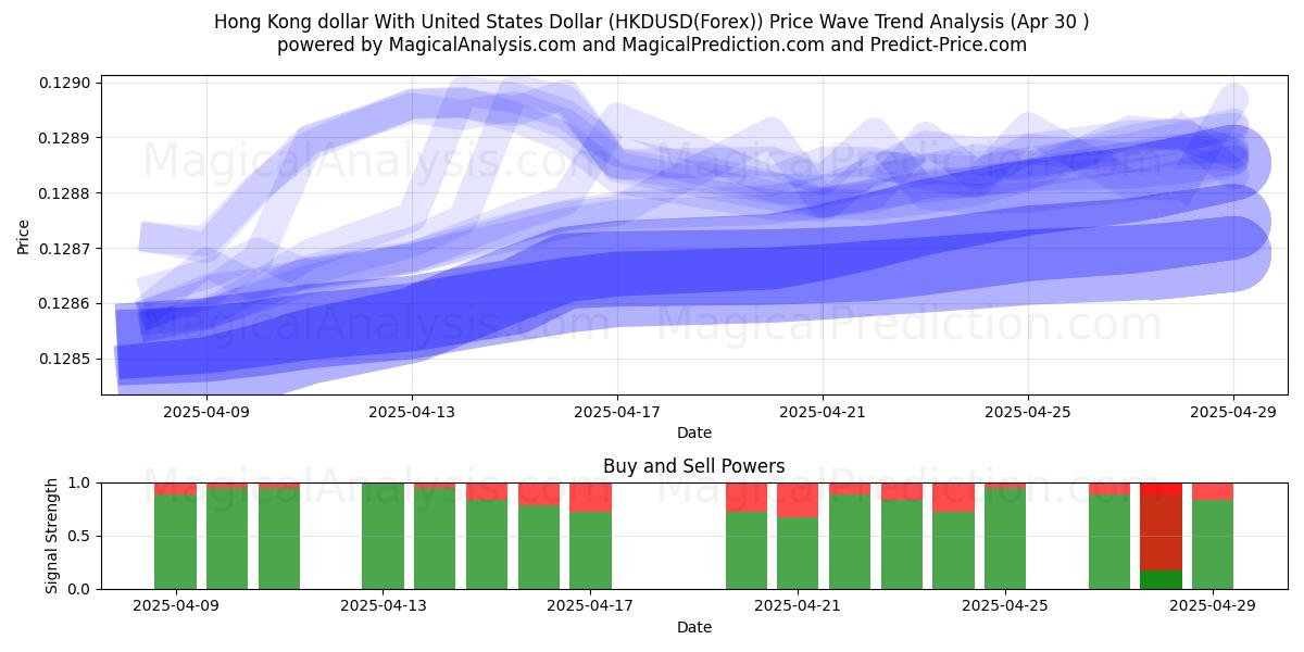  Dollaro di Hong Kong con il dollaro degli Stati Uniti (HKDUSD(Forex)) Support and Resistance area (30 Apr) 