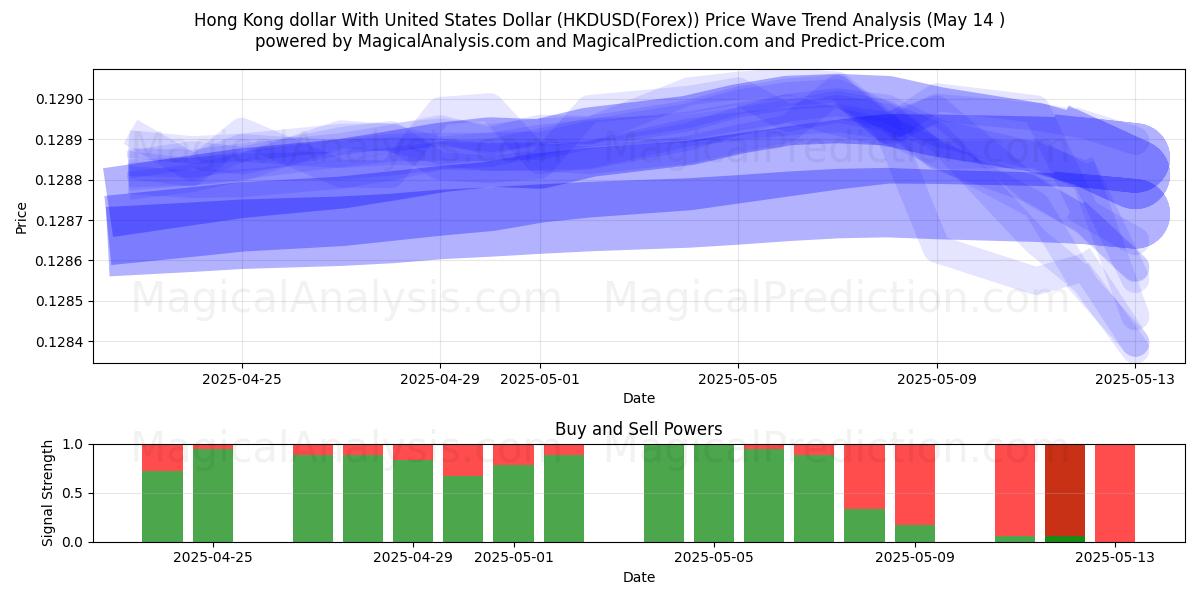  Hong Kong dollar With United States Dollar (HKDUSD(Forex)) Support and Resistance area (14 May) 