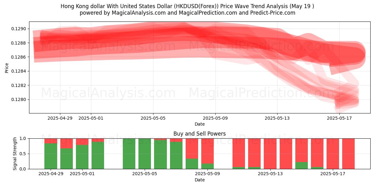  Hong Kong dollar With United States Dollar (HKDUSD(Forex)) Support and Resistance area (19 May) 