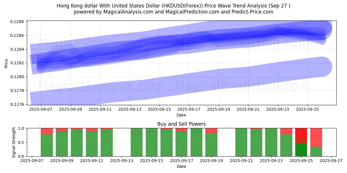  Hongkongin dollari Yhdysvaltain dollarin kanssa (HKDUSD(Forex)) Support and Resistance area (26 Sep) 