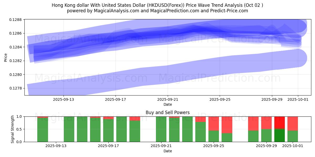  Hong Kong dollar With United States Dollar (HKDUSD(Forex)) Support and Resistance area (01 Oct) 