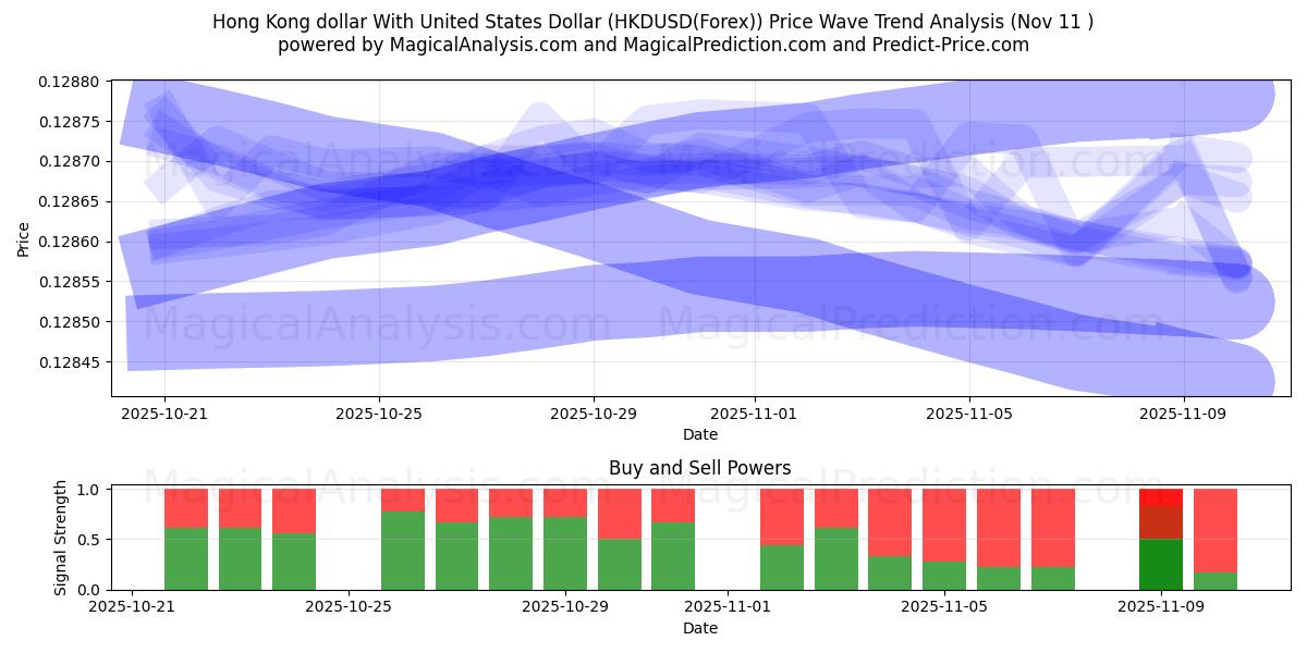  Hongkongin dollari Yhdysvaltain dollarin kanssa (HKDUSD(Forex)) Support and Resistance area (10 Nov) 