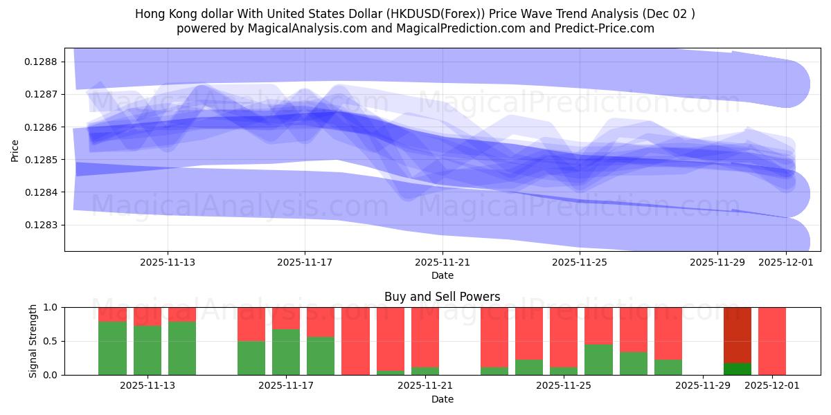  Dólar de Hong Kong com dólar dos Estados Unidos (HKDUSD(Forex)) Support and Resistance area (01 Dec) 