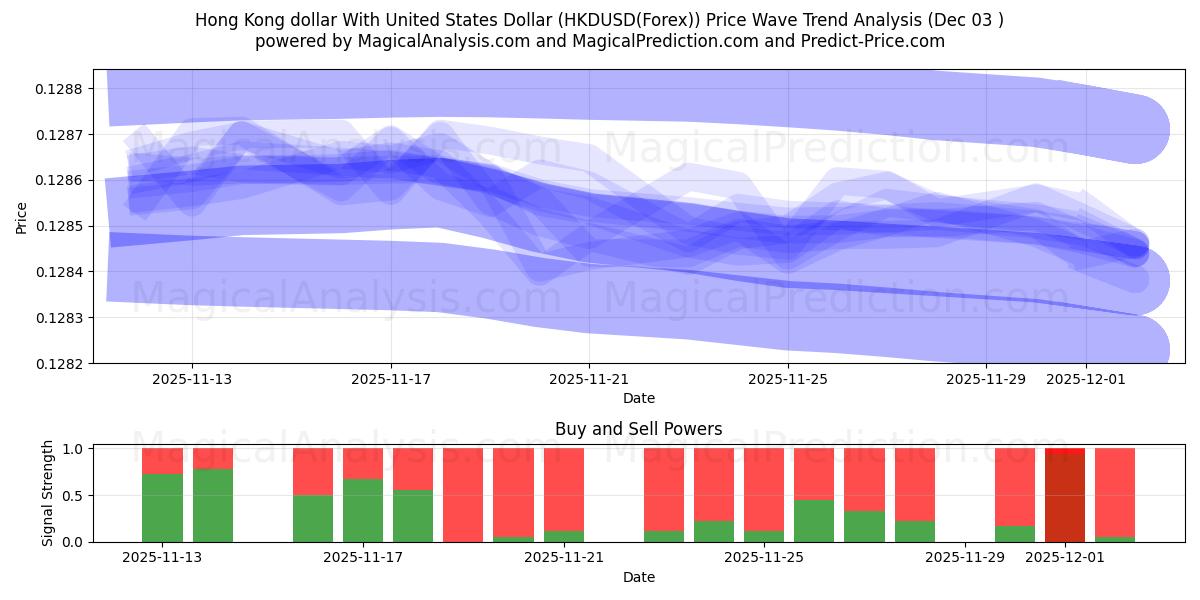  Hong Kong dollar med amerikanske dollar (HKDUSD(Forex)) Support and Resistance area (02 Dec) 