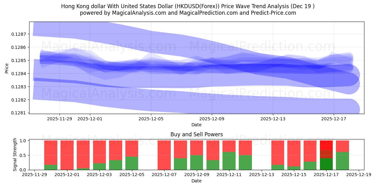  미국 달러와 홍콩 달러 (HKDUSD(Forex)) Support and Resistance area (18 Dec) 