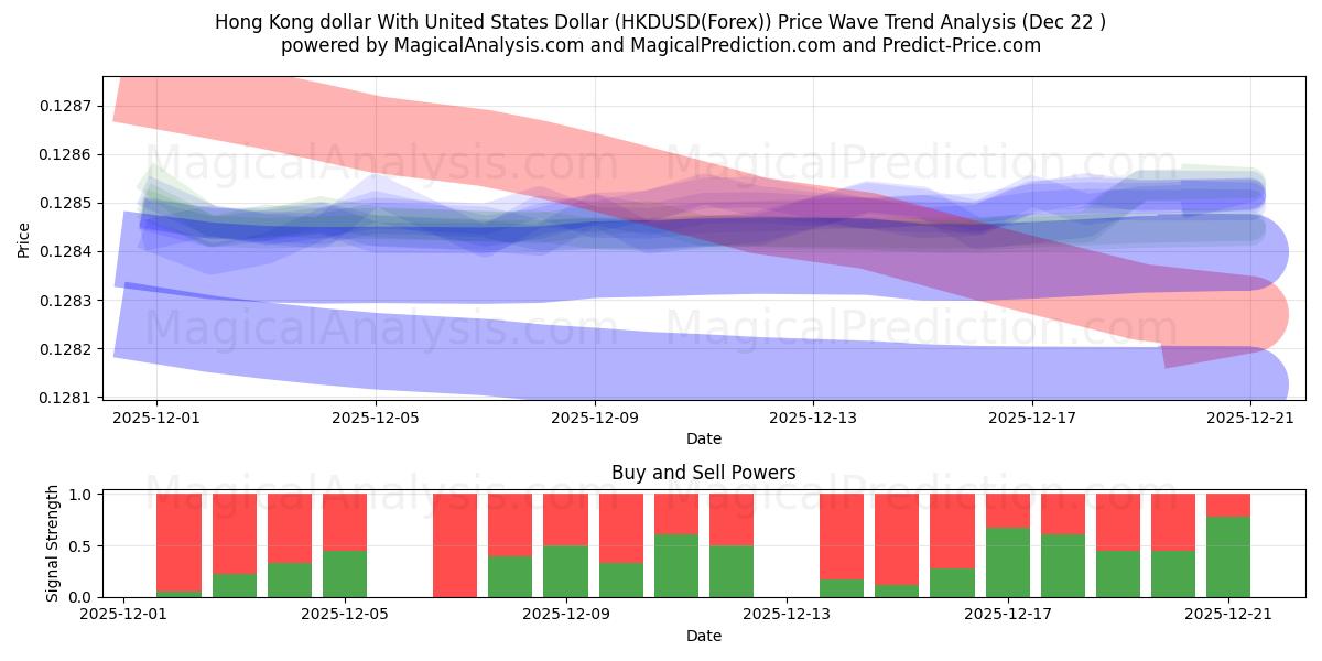  Гонконгский доллар к доллару США (HKDUSD(Forex)) Support and Resistance area (21 Dec) 