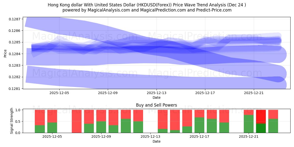  Hong Kong dollar med amerikanske dollar (HKDUSD(Forex)) Support and Resistance area (23 Dec) 