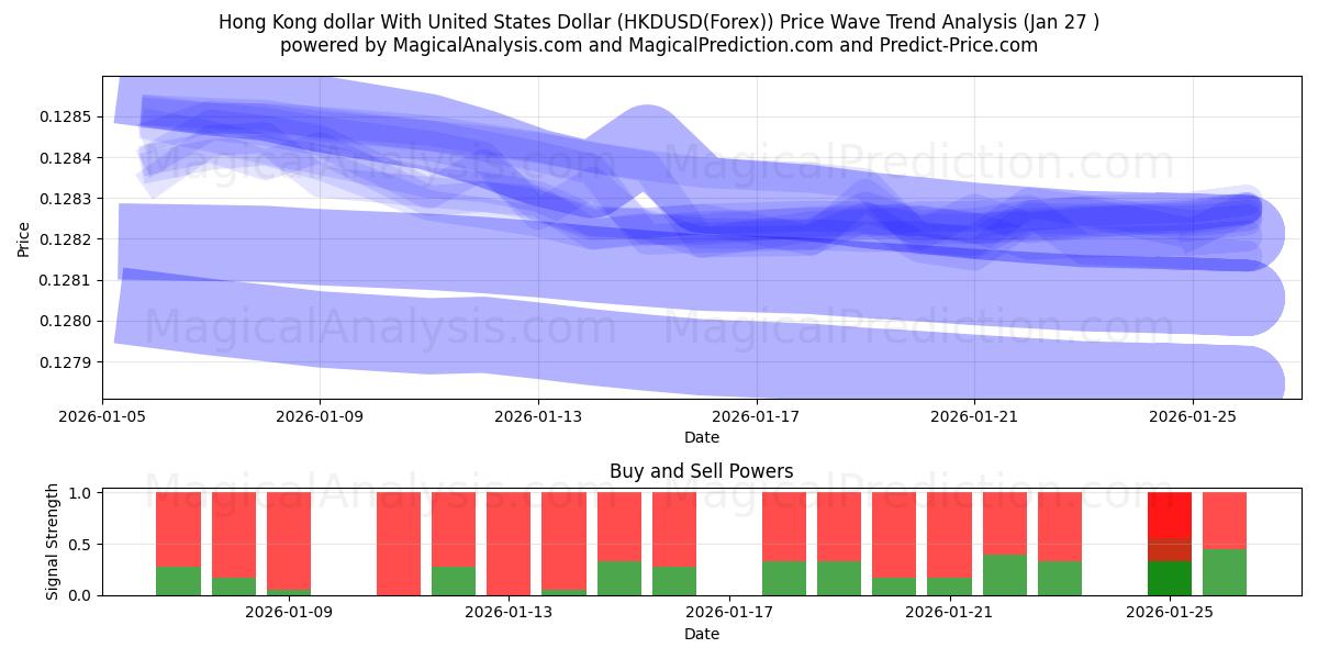 Hong Kong dollar med amerikanske dollar (HKDUSD(Forex)) Support and Resistance area (26 Jan) 