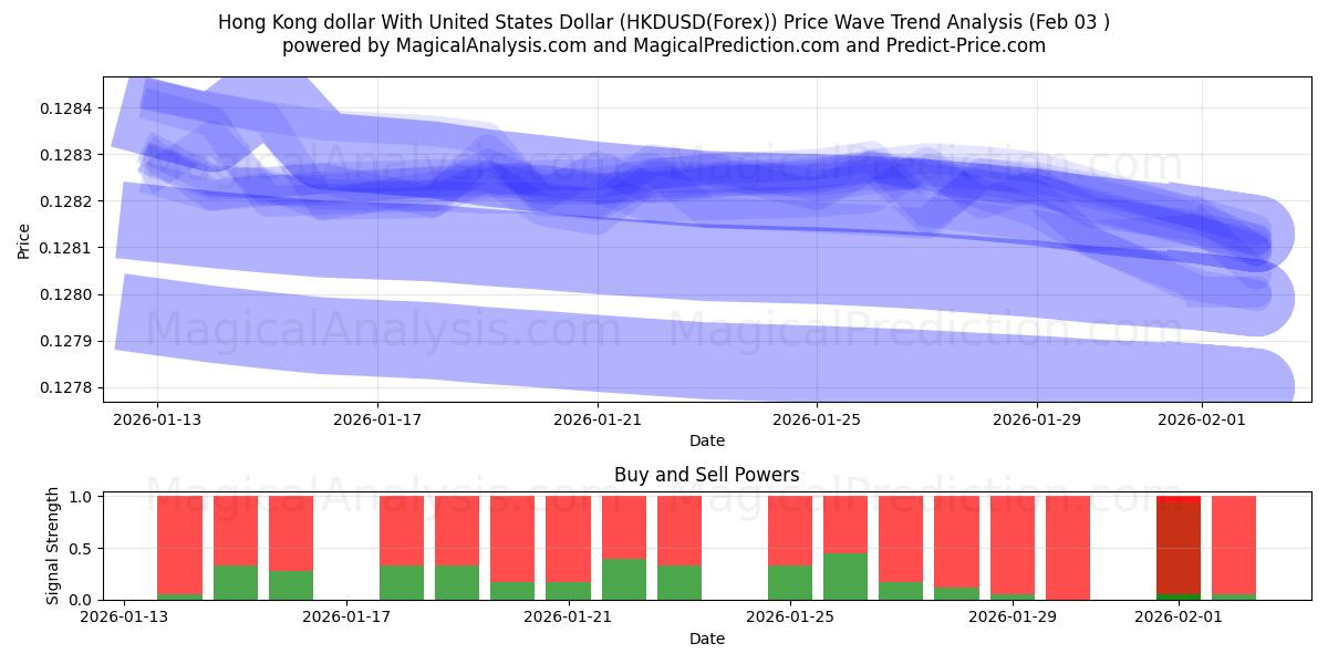  미국 달러와 홍콩 달러 (HKDUSD(Forex)) Support and Resistance area (02 Feb) 