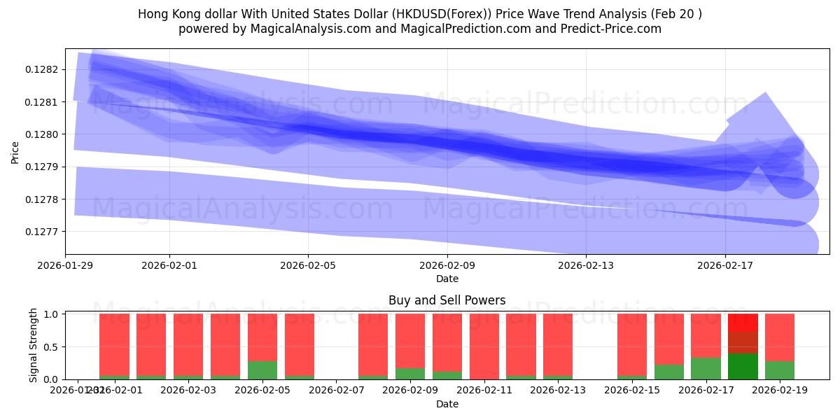  Hong Kong Doları ABD Doları ile (HKDUSD(Forex)) Support and Resistance area (19 Feb) 
