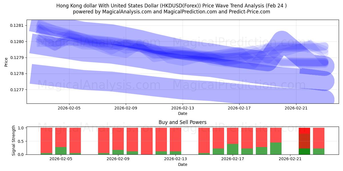  Hong Kong-dollar met Amerikaanse dollar (HKDUSD(Forex)) Support and Resistance area (23 Feb) 
