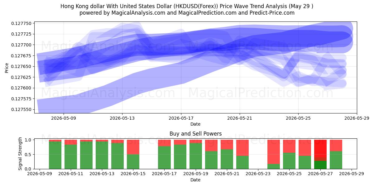  دولار هونج كونج مع الدولار الأمريكي (HKDUSD(Forex)) Support and Resistance area (28 May) 