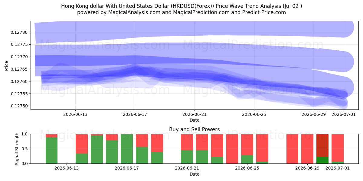  Dollaro di Hong Kong con il dollaro degli Stati Uniti (HKDUSD(Forex)) Support and Resistance area (01 Jul) 