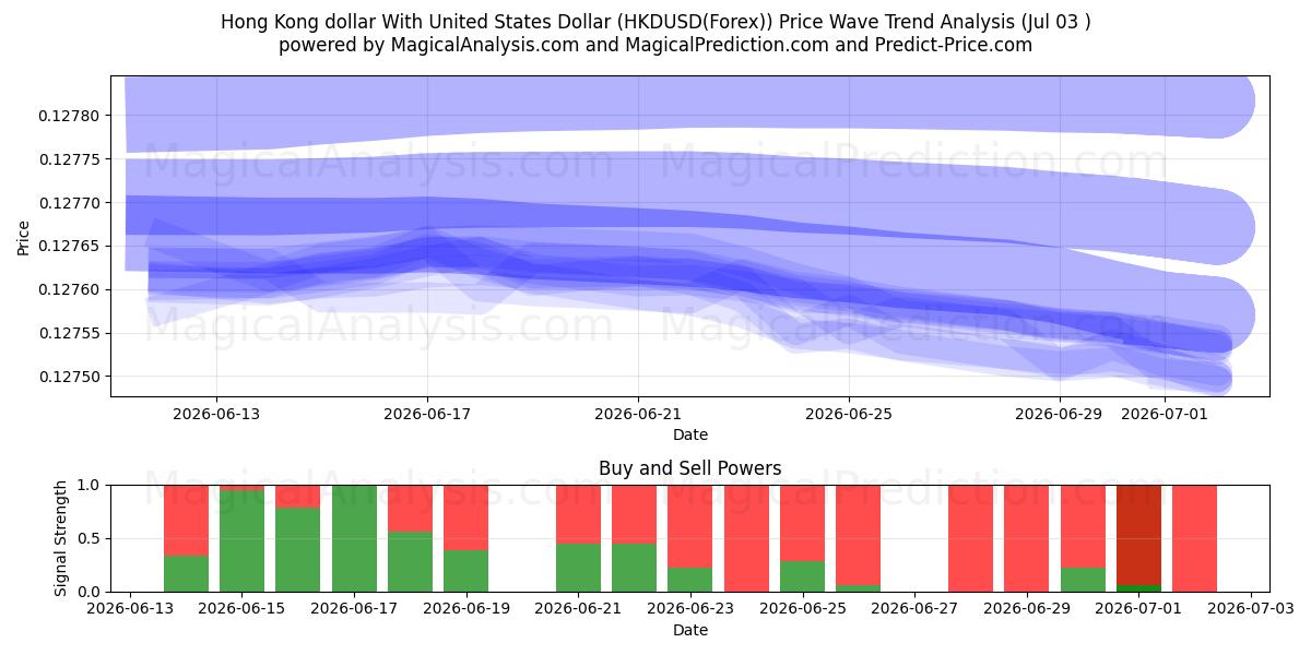  Dollar de Hong Kong avec dollar américain (HKDUSD(Forex)) Support and Resistance area (02 Jul) 