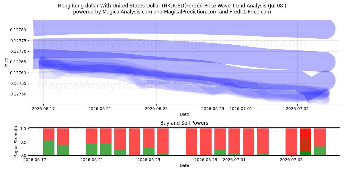  Hongkongin dollari Yhdysvaltain dollarin kanssa (HKDUSD(Forex)) Support and Resistance area (07 Jul) 