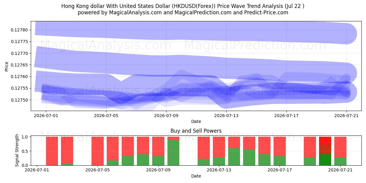  Dollaro di Hong Kong con il dollaro degli Stati Uniti (HKDUSD(Forex)) Support and Resistance area (21 Jul) 