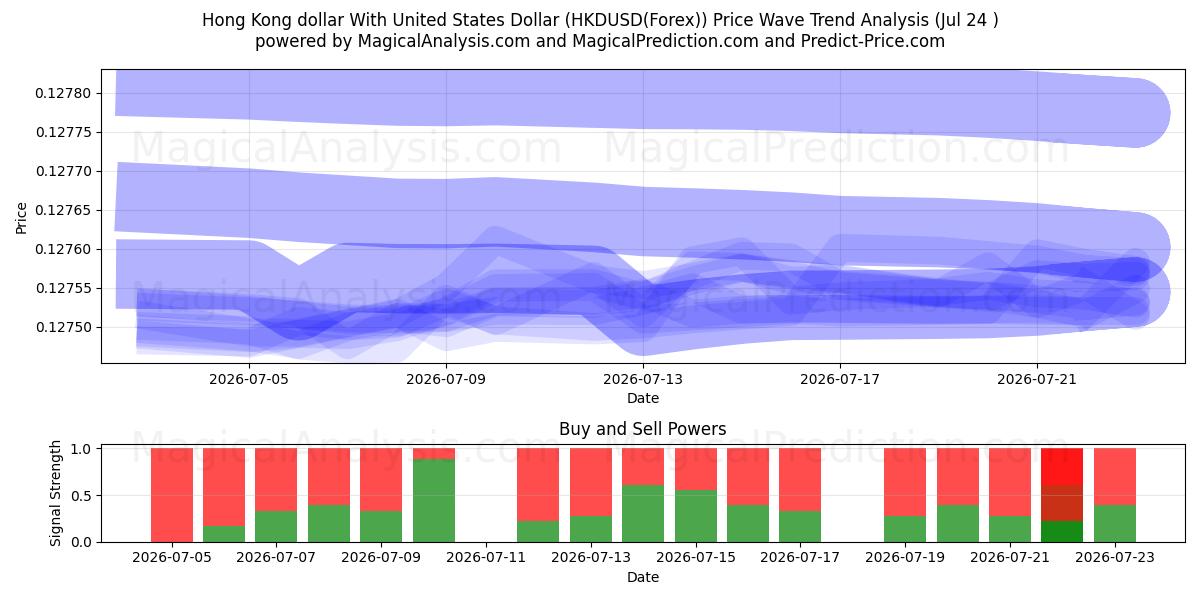  Hongkong-Dollar mit US-Dollar (HKDUSD(Forex)) Support and Resistance area (23 Jul) 