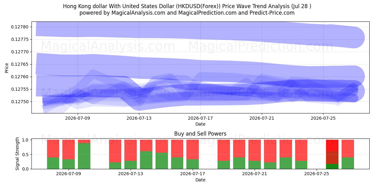  港币兑美元 (HKDUSD(Forex)) Support and Resistance area (27 Jul) 