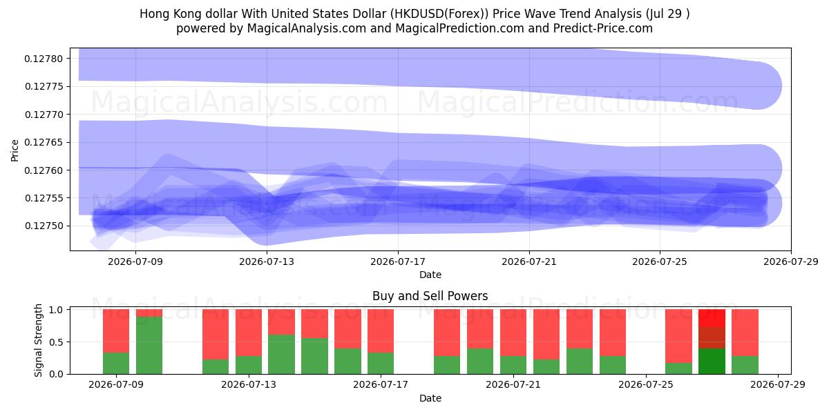  Hong Kong dollar With United States Dollar (HKDUSD(Forex)) Support and Resistance area (28 Jul) 