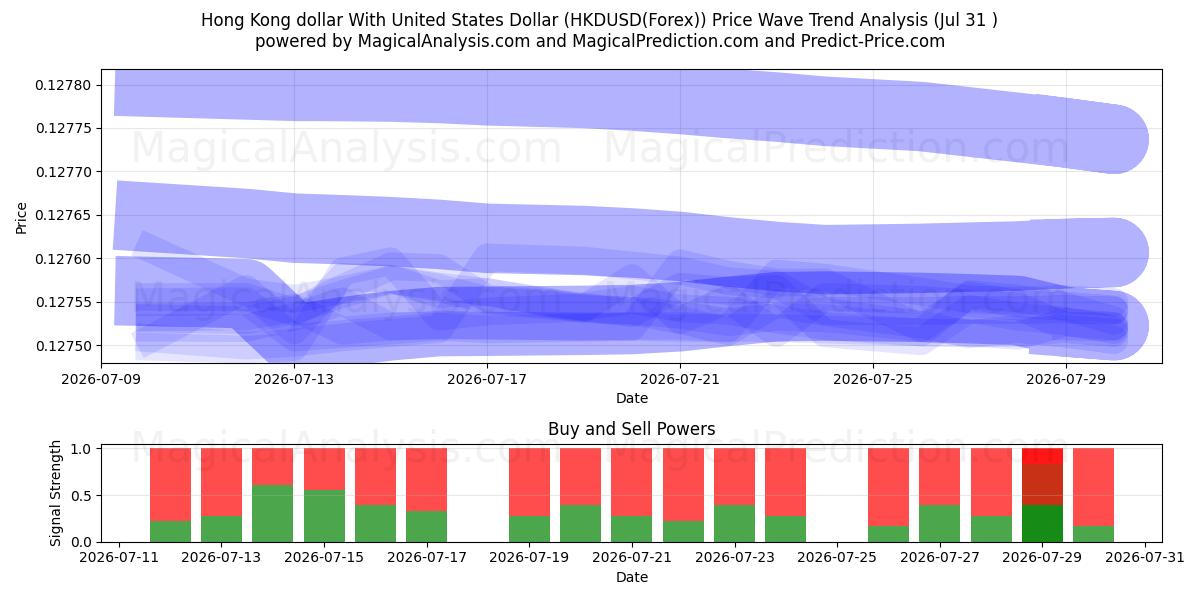  Hong Kong-dollar met Amerikaanse dollar (HKDUSD(Forex)) Support and Resistance area (30 Jul) 