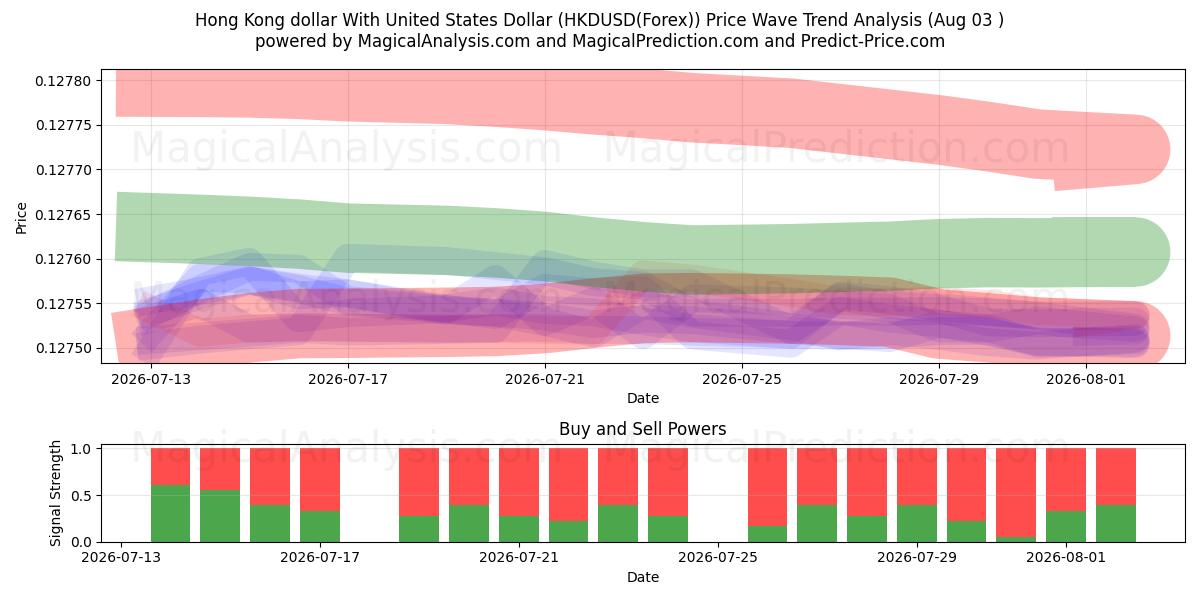  دلار هنگ کنگ با دلار آمریکا (HKDUSD(Forex)) Support and Resistance area (02 Aug) 
