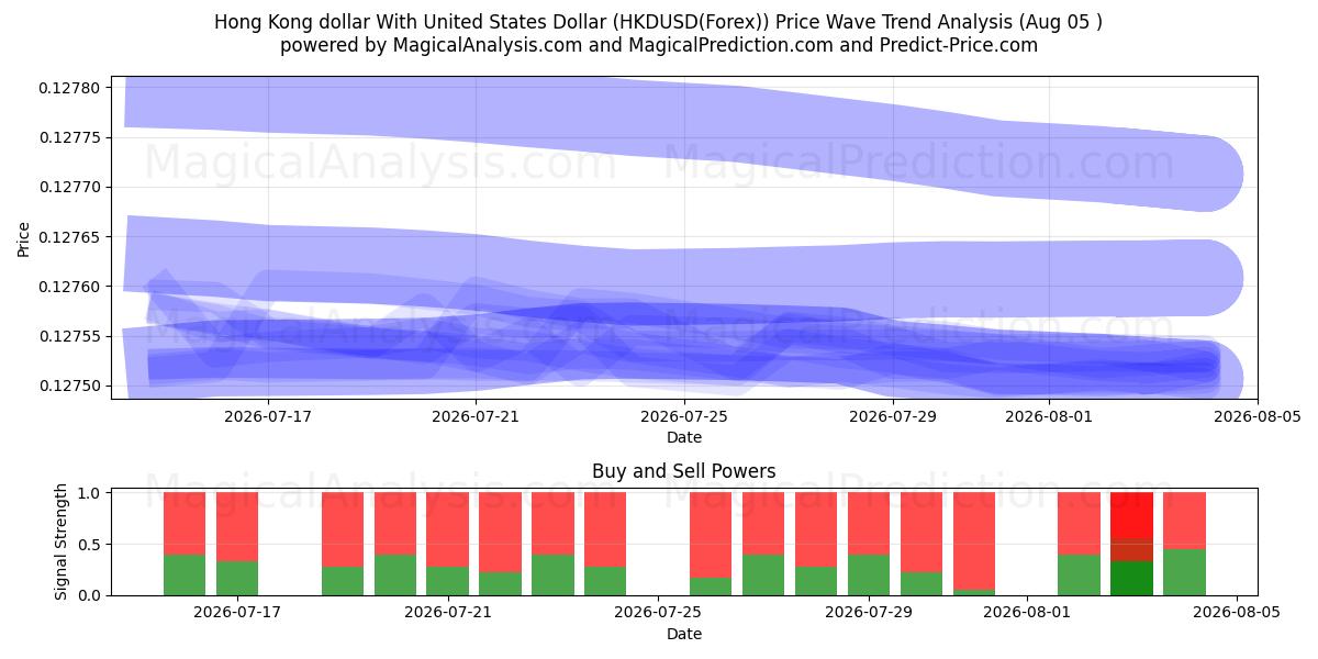  دلار هنگ کنگ با دلار آمریکا (HKDUSD(Forex)) Support and Resistance area (04 Aug) 