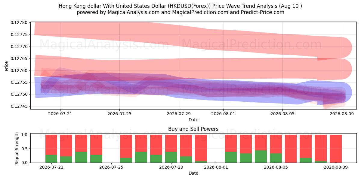  香港ドルと米ドル (HKDUSD(Forex)) Support and Resistance area (09 Aug) 