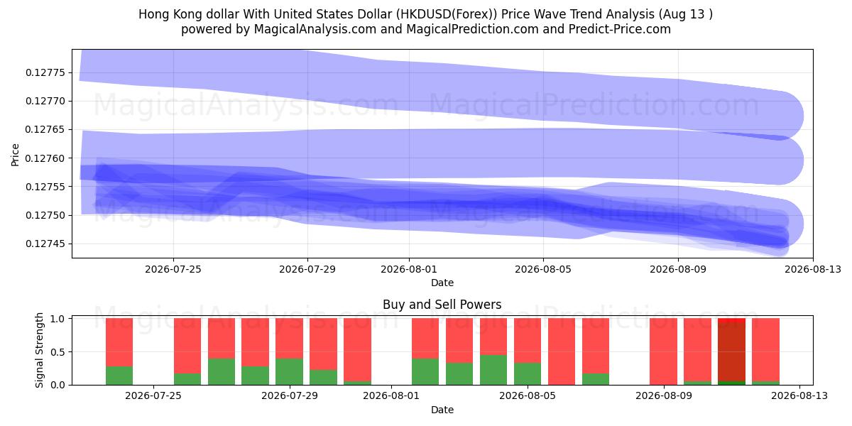  Dollaro di Hong Kong con il dollaro degli Stati Uniti (HKDUSD(Forex)) Support and Resistance area (12 Aug) 
