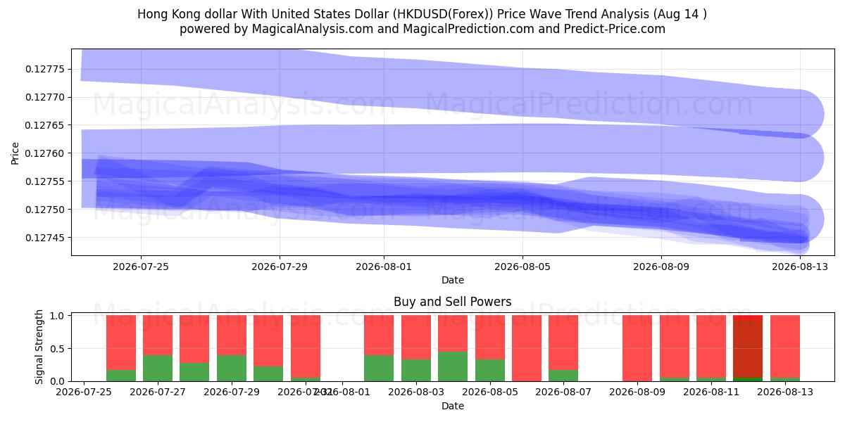  دولار هونج كونج مع الدولار الأمريكي (HKDUSD(Forex)) Support and Resistance area (13 Aug) 