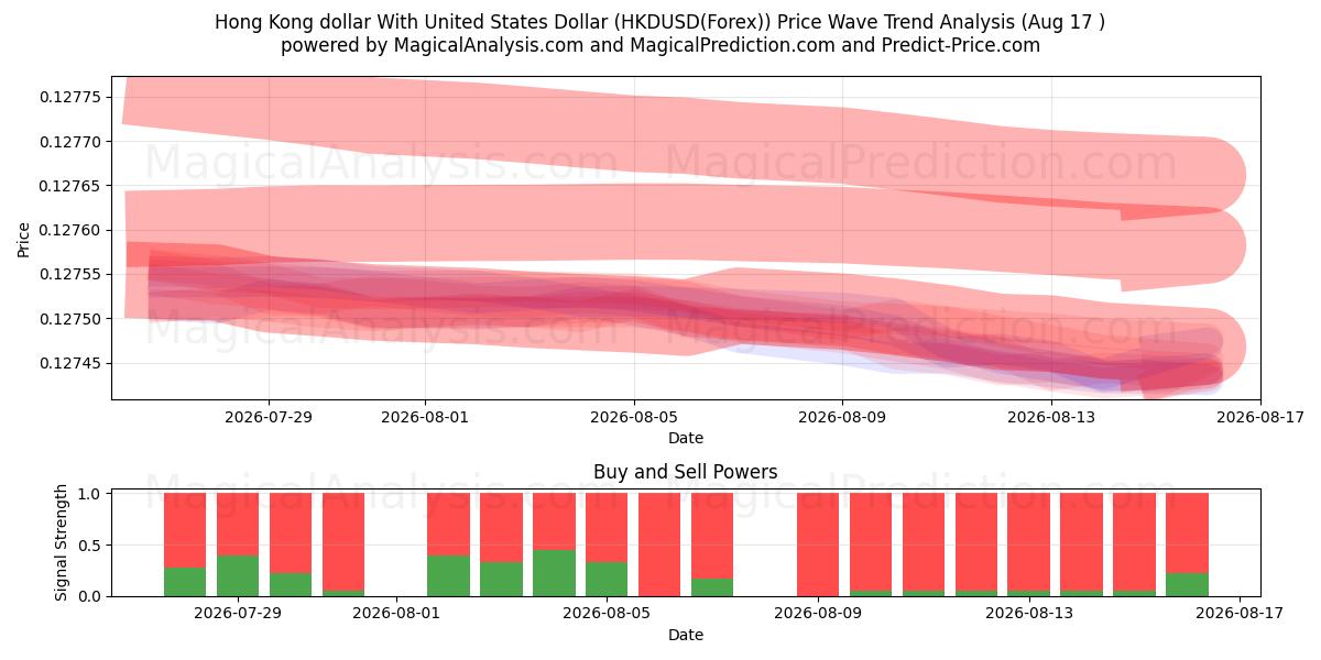  Hongkong-Dollar mit US-Dollar (HKDUSD(Forex)) Support and Resistance area (16 Aug) 