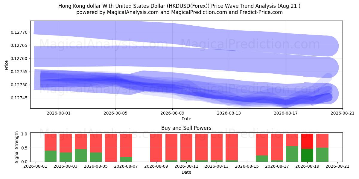  Hong Kong dollar With United States Dollar (HKDUSD(Forex)) Support and Resistance area (19 Aug) 