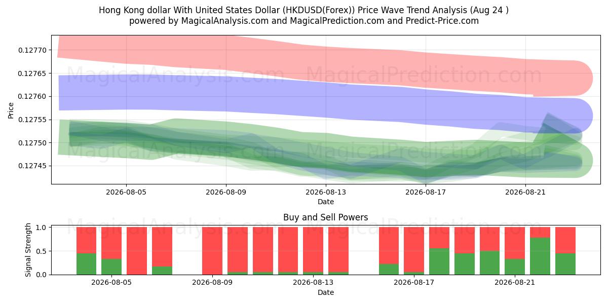  دلار هنگ کنگ با دلار آمریکا (HKDUSD(Forex)) Support and Resistance area (23 Aug) 