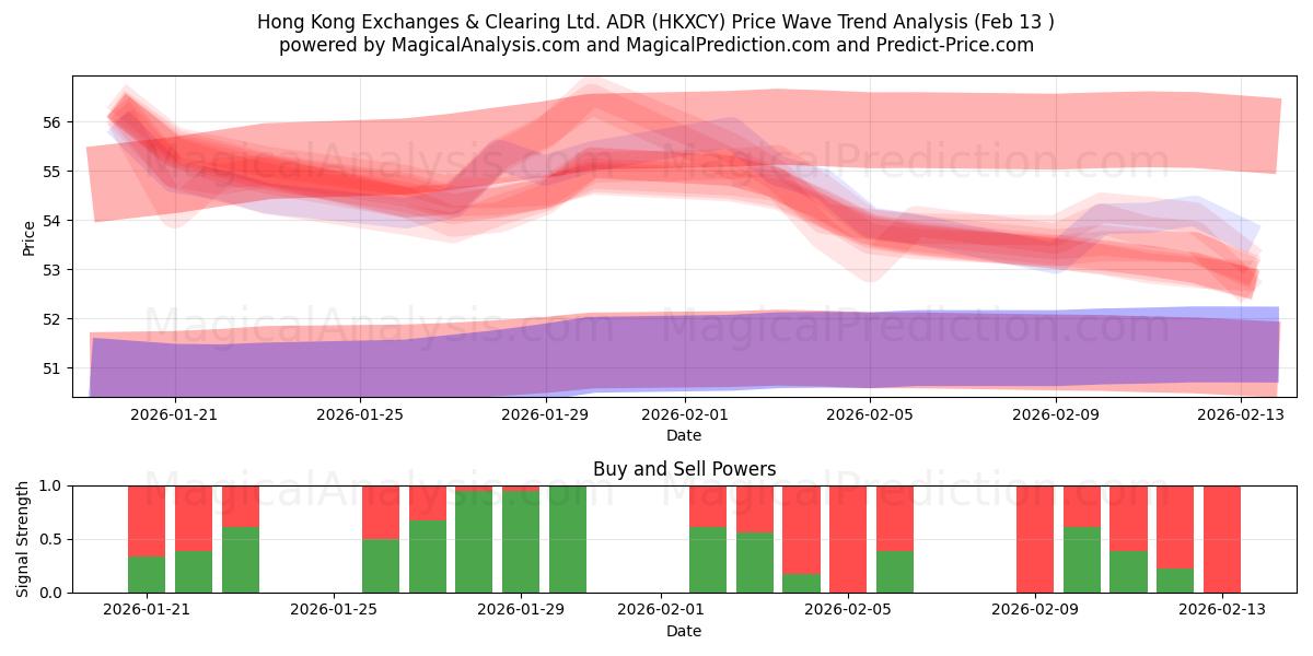  Hong Kong Exchanges & Clearing Ltd. ADR (HKXCY) Support and Resistance area (12 Feb) 