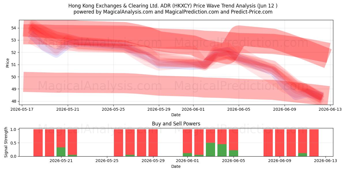  Hong Kong Exchanges & Clearing Ltd. ADR (HKXCY) Support and Resistance area (11 Jun) 