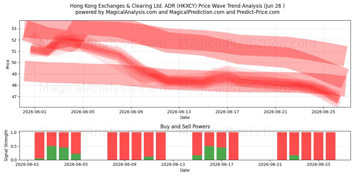  Hong Kong Exchanges & Clearing Ltd. ADR (HKXCY) Support and Resistance area (25 Jun) 