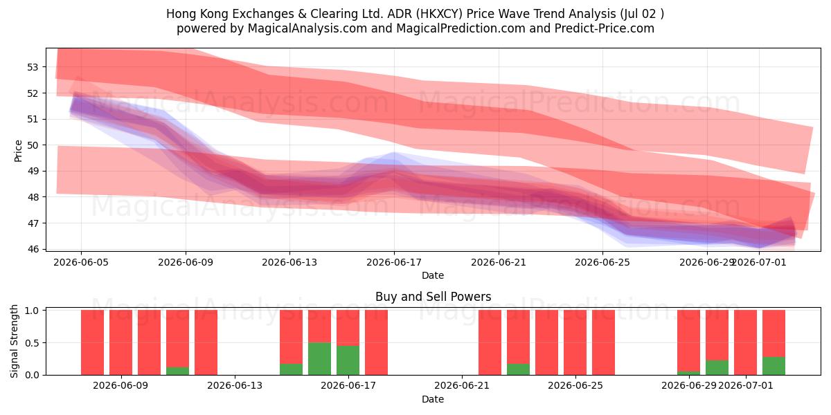  Hong Kong Exchanges & Clearing Ltd. ADR (HKXCY) Support and Resistance area (01 Jul) 