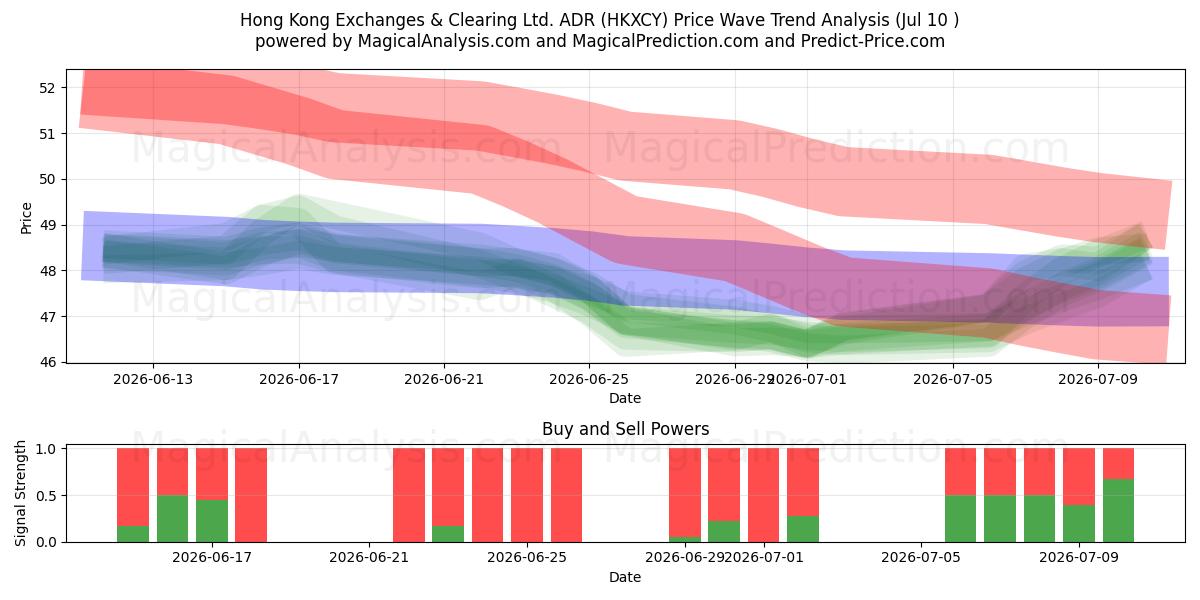  Hong Kong Exchanges & Clearing Ltd. ADR (HKXCY) Support and Resistance area (09 Jul) 
