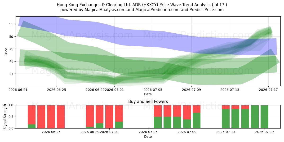  Hong Kong Exchanges & Clearing Ltd. ADR (HKXCY) Support and Resistance area (16 Jul) 