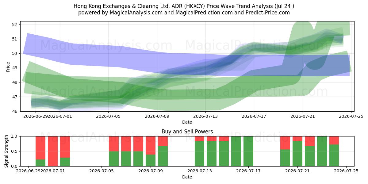 Hong Kong Exchanges & Clearing Ltd. ADR (HKXCY) Support and Resistance area (23 Jul) 
