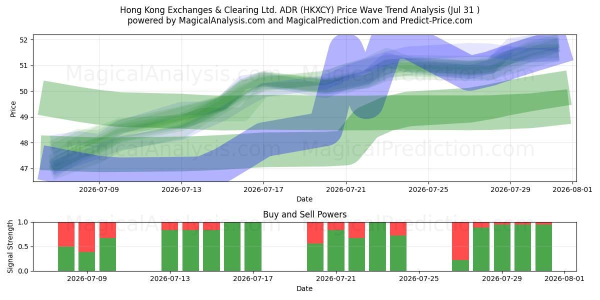  Hong Kong Exchanges & Clearing Ltd. ADR (HKXCY) Support and Resistance area (30 Jul) 