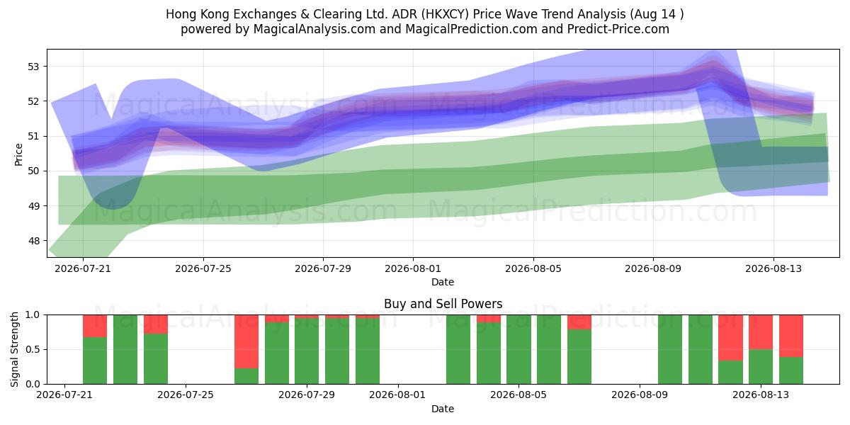  Hong Kong Exchanges & Clearing Ltd. ADR (HKXCY) Support and Resistance area (13 Aug) 